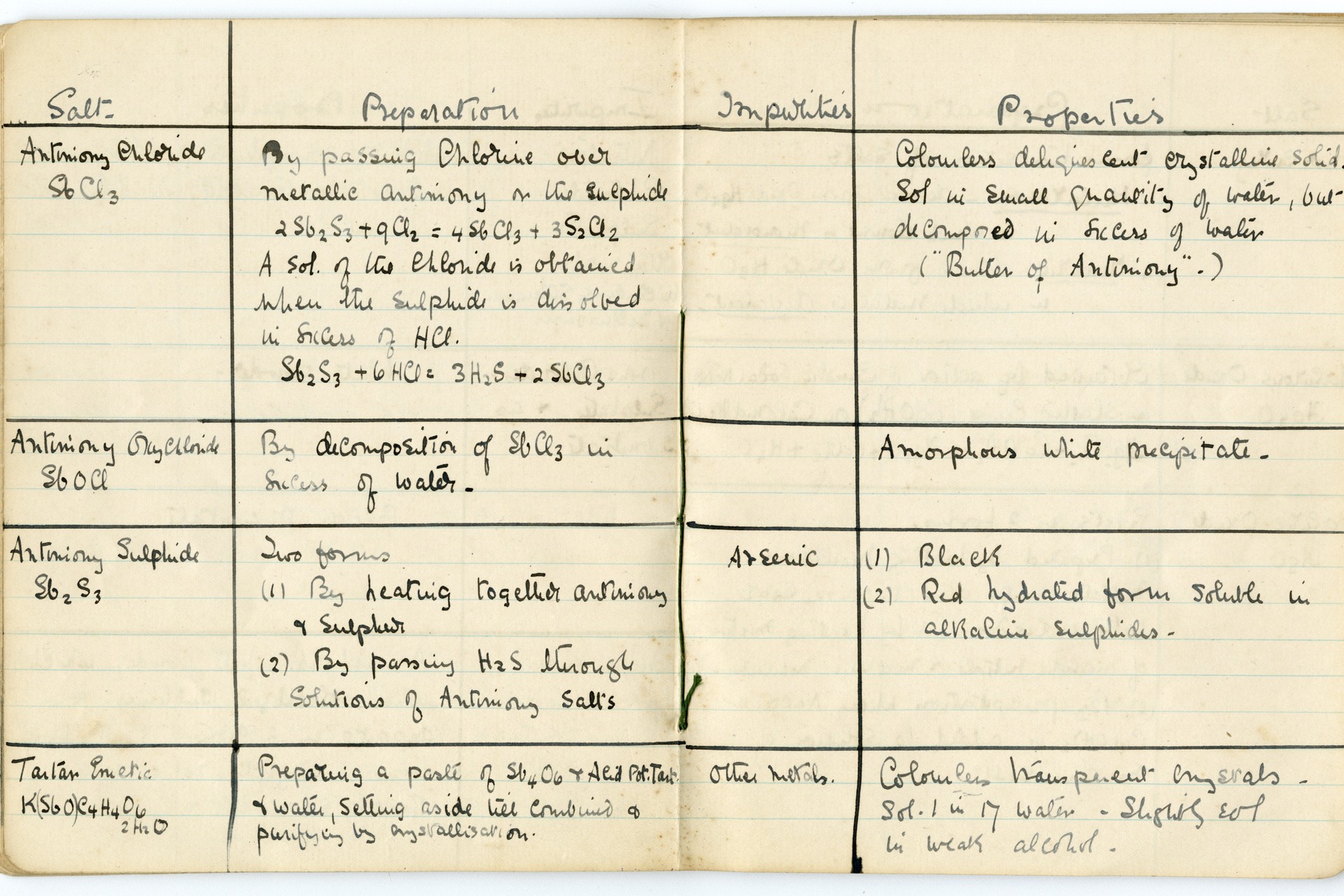 Agatha Christie’s studynotes for her pharmaceutical exam taken in 1917
